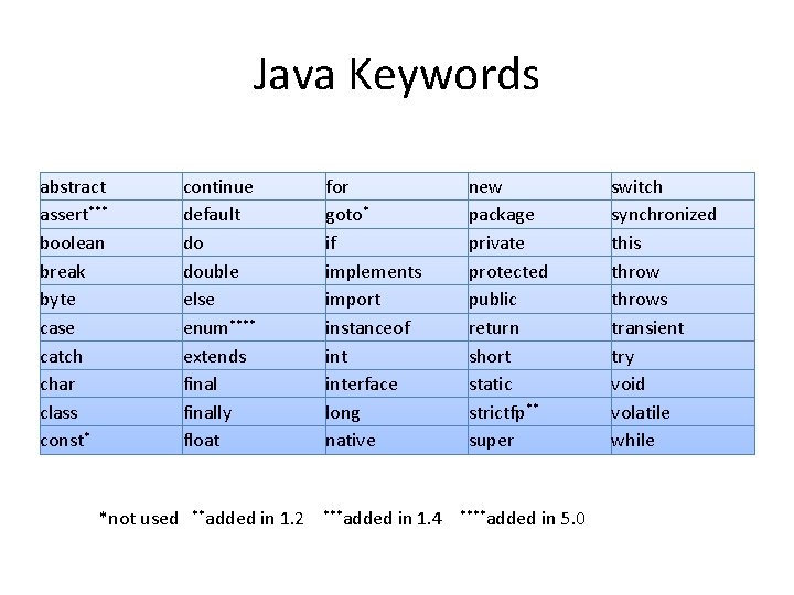 Java Keywords abstract assert*** boolean break byte case catch char class const* continue default