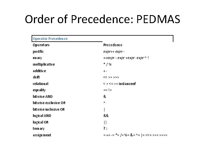 Order of Precedence: PEDMAS Operator Precedence Operators Precedence postfix expr++ expr-- unary ++expr --expr