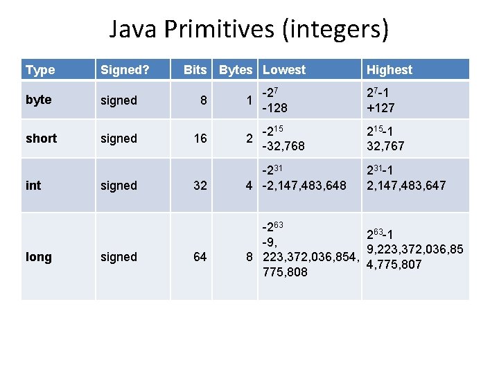 Java Primitives (integers) Type byte short int long Signed? signed Bits Bytes Lowest 8