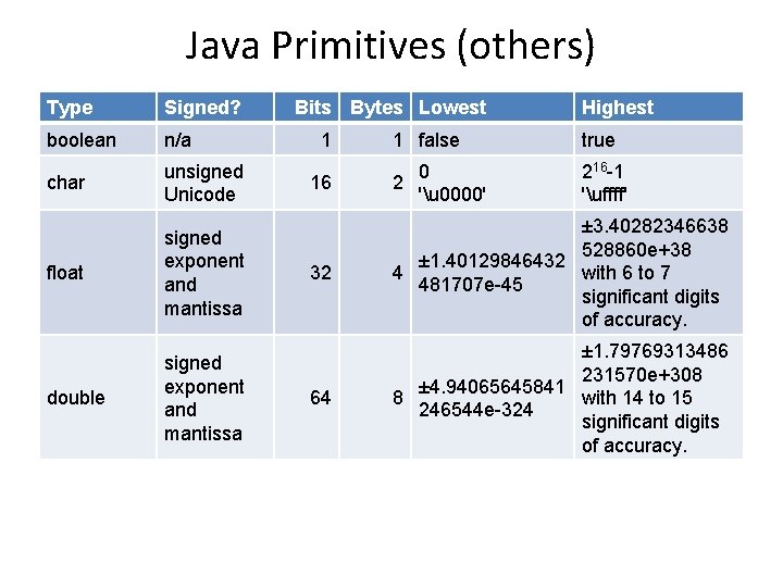 Java Primitives (others) Type Signed? boolean n/a char unsigned Unicode float signed exponent and