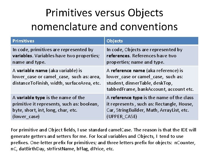 Primitives versus Objects nomenclature and conventions Primitives Objects In code, primitives are represented by