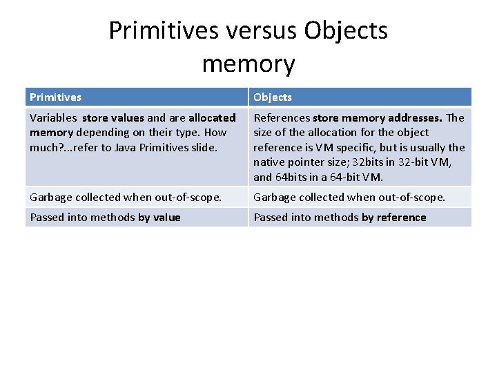 Primitives versus Objects memory Primitives Objects Variables store values and are allocated memory depending