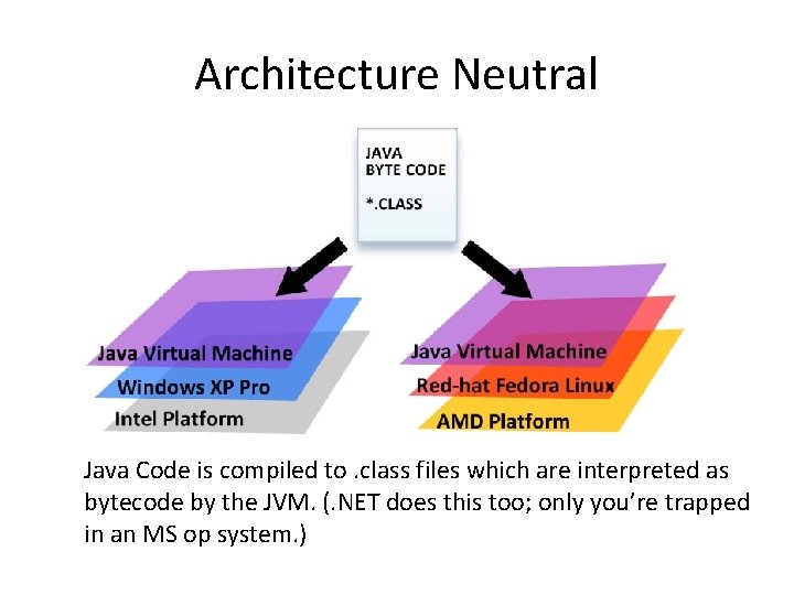 Architecture Neutral Java Code is compiled to. class files which are interpreted as bytecode