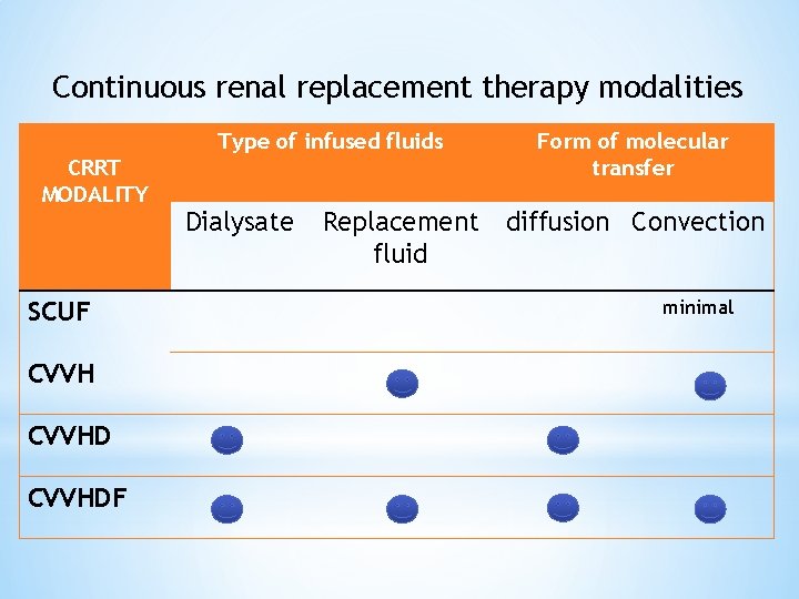 Continuous renal replacement therapy modalities Type of infused fluids CRRT MODALITY SCUF CVVHDF Dialysate