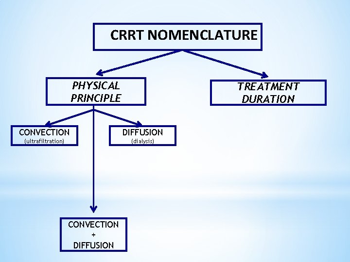 CRRT NOMENCLATURE PHYSICAL PRINCIPLE TREATMENT DURATION CONVECTION DIFFUSION (ultrafiltration) (dialysis) CONVECTION + DIFFUSION 