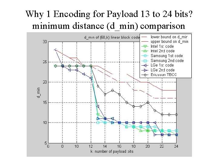 Why 1 Encoding for Payload 13 to 24 bits? minimum distance (d_min) comparison 