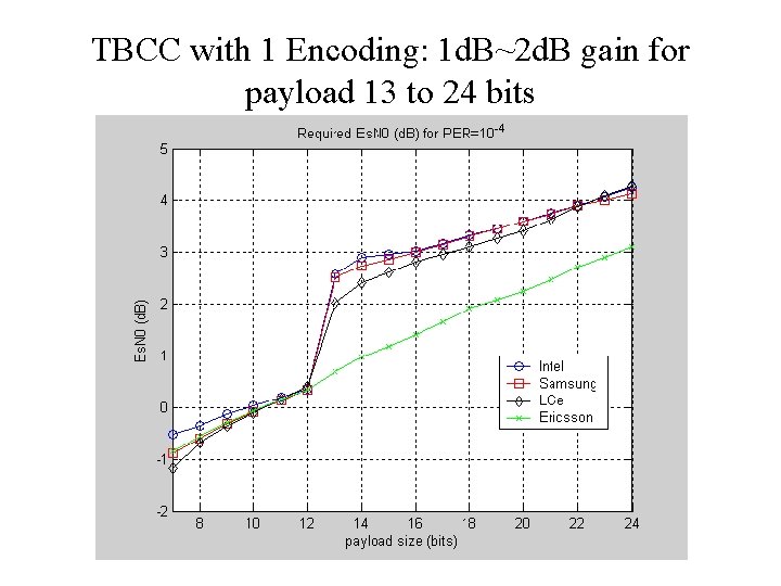 TBCC with 1 Encoding: 1 d. B~2 d. B gain for payload 13 to