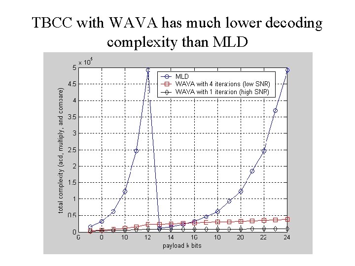 TBCC with WAVA has much lower decoding complexity than MLD 