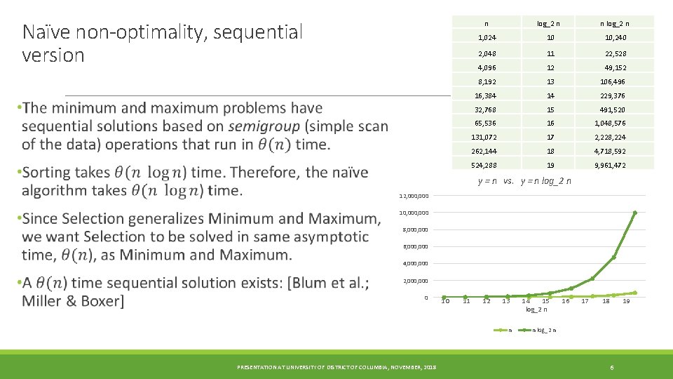 Naïve non-optimality, sequential version n log_2 n 1, 024 10, 240 2, 048 11