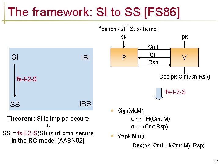 The framework: SI to SS [FS 86] “canonical” SI scheme: sk SI IBI pk