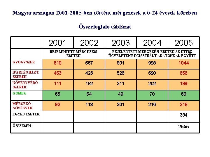 Magyarországon 2001 -2005 -ben történt mérgezések a 0 -24 évesek körében Összefoglaló táblázat 2001