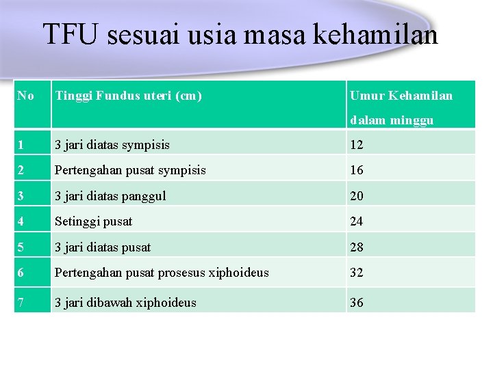 TFU sesuai usia masa kehamilan No Tinggi Fundus uteri (cm) Umur Kehamilan dalam minggu