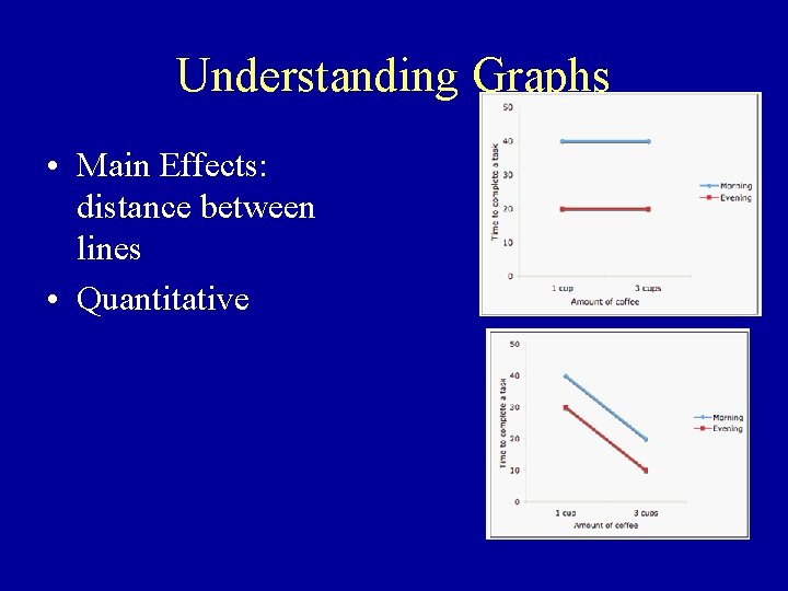 Understanding Graphs • Main Effects: distance between lines • Quantitative 