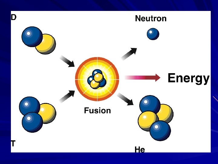 Nuclear Fusion All elements are made of protons and neutrons that are bound together.