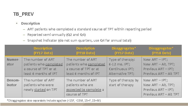TB_PREV § Description – ART patients who completed a standard course of TPT within