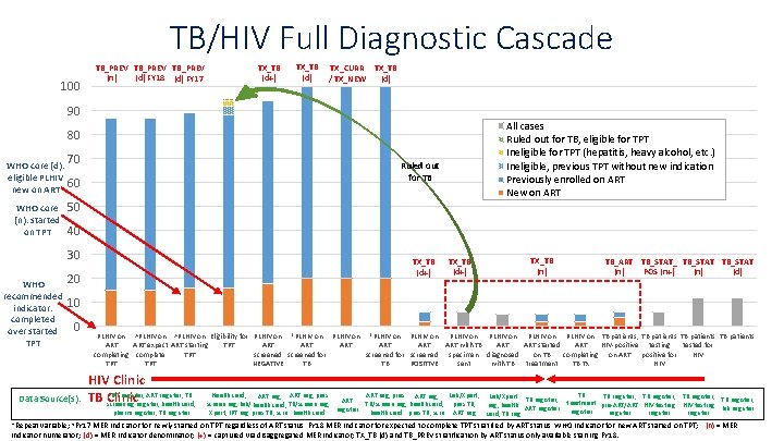 TB/HIV Full Diagnostic Cascade 100 TB_PREV (n) (d) FY 18 (d) FY 17 TX_TB