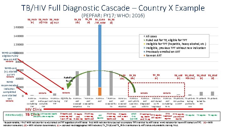 TB/HIV Full Diagnostic Cascade – Country X Example TB_PREV (n) (d) FY 18 (d)