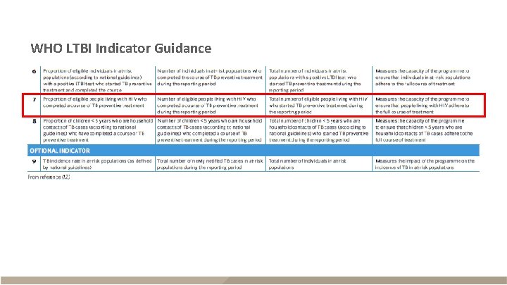 WHO LTBI Indicator Guidance 