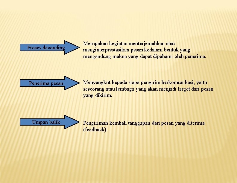 Proses deconding Penerima pesan Umpan balik Merupakan kegiatan menterjemahkan atau menginterprestasikan pesan kedalam bentuk