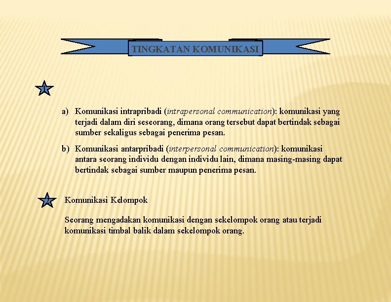 TINGKATAN KOMUNIKASI 1 a) Komunikasi intrapribadi (intrapersonal communication): komunikasi yang terjadi dalam diri seseorang,