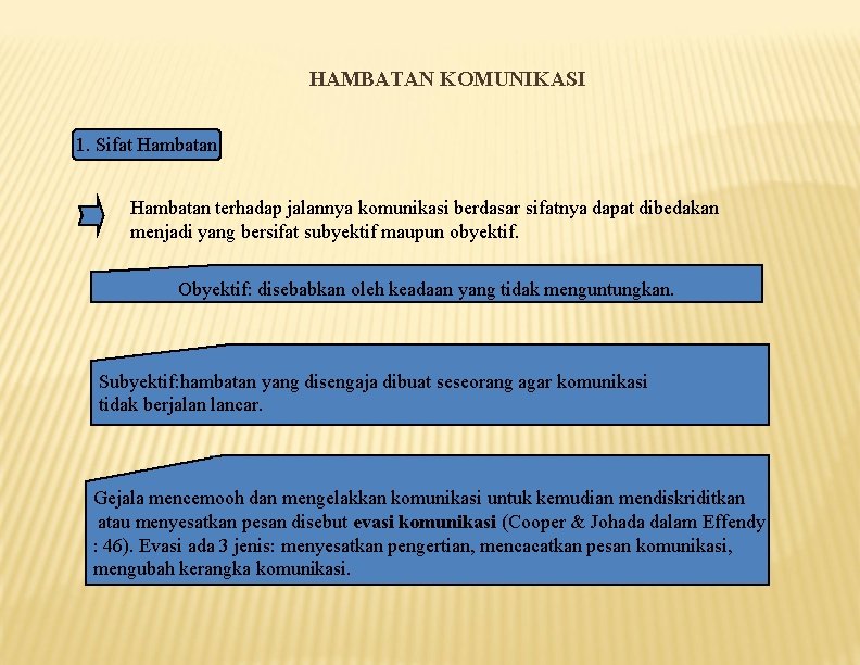 HAMBATAN KOMUNIKASI 1. Sifat Hambatan terhadap jalannya komunikasi berdasar sifatnya dapat dibedakan menjadi yang