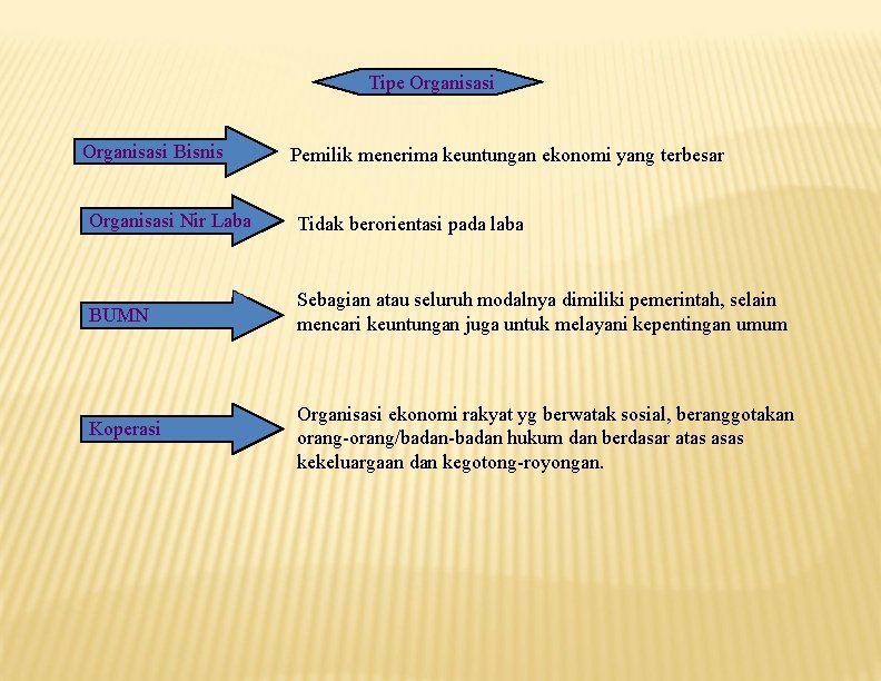 Tipe Organisasi Bisnis Pemilik menerima keuntungan ekonomi yang terbesar Organisasi Nir Laba Tidak berorientasi