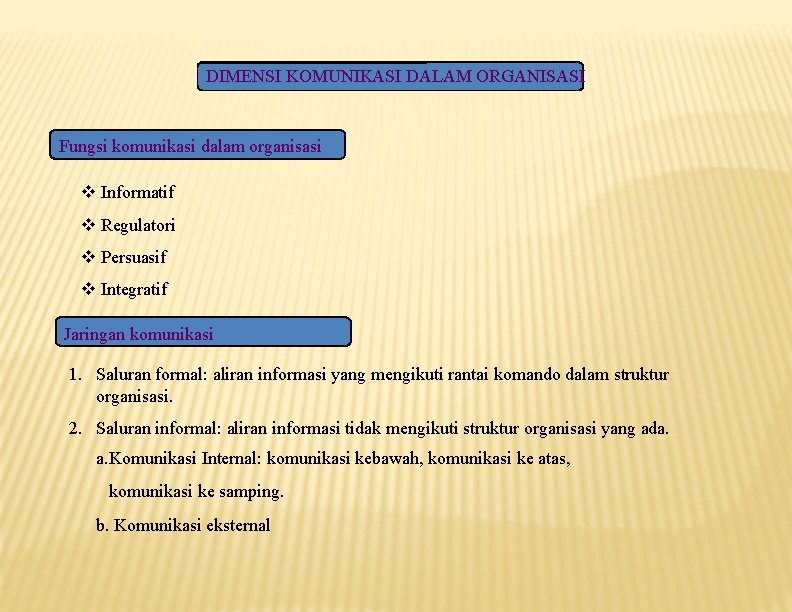 DIMENSI KOMUNIKASI DALAM ORGANISASI Fungsi komunikasi dalam organisasi Informatif Regulatori Persuasif Integratif Jaringan komunikasi