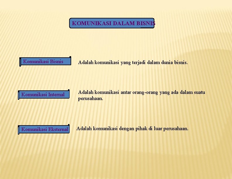KOMUNIKASI DALAM BISNIS Komunikasi Bisnis Komunikasi Internal Komunikasi Eksternal Adalah komunikasi yang terjadi dalam