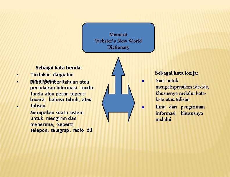 Menurut Webster’s New World Dictionary • • • Sebagai kata benda: Tindakan /kegiatan pengiriman