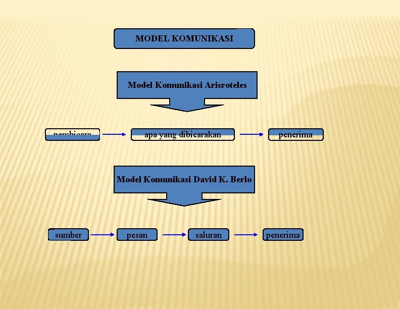 MODEL KOMUNIKASI Model Komunikasi Arisroteles pembicara apa yang dibicarakan penerima Model Komunikasi David K.