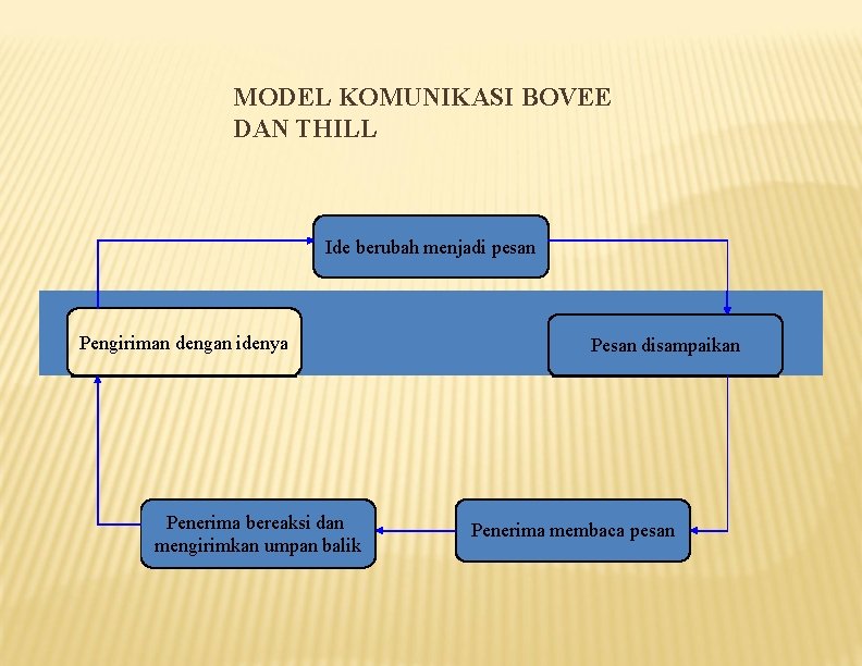 MODEL KOMUNIKASI BOVEE DAN THILL Ide berubah menjadi pesan Pengiriman dengan idenya Penerima bereaksi