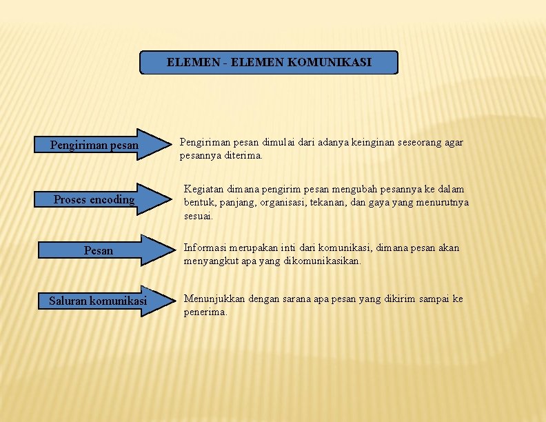 ELEMEN - ELEMEN KOMUNIKASI Pengiriman pesan Proses encoding Pengiriman pesan dimulai dari adanya keinginan