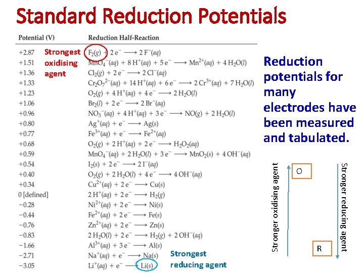 Standard Reduction Potential The potential generated by a