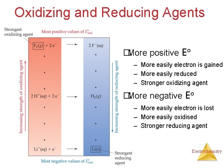 Oxidizing and Reducing Agents �More positive Eo – More easily electron is gained –