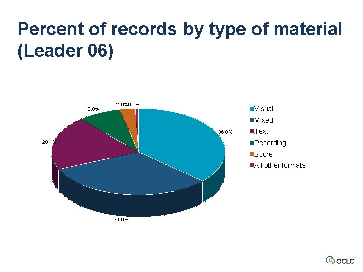 Percent of records by type of material (Leader 06) 8. 0% 2. 9%0. 6%