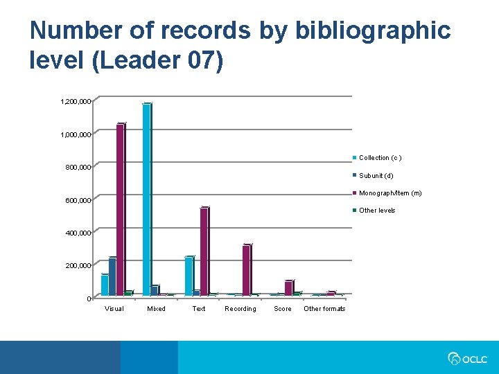 Number of records by bibliographic level (Leader 07) 1, 200, 000 1, 000 Collection