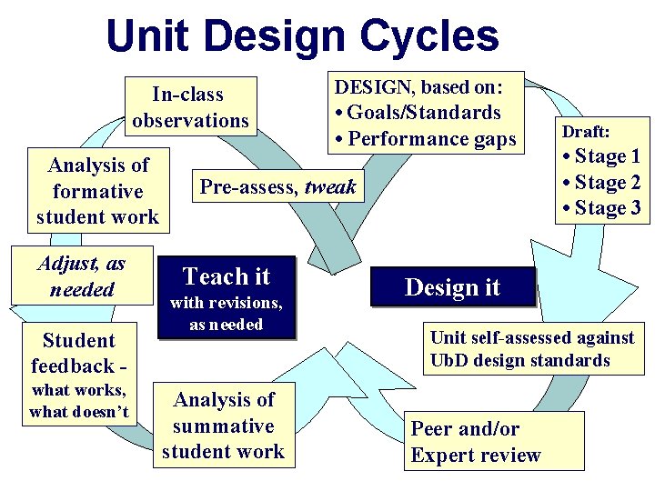 Unit Design Cycles In-class observations Analysis of formative student work Adjust, as needed Student
