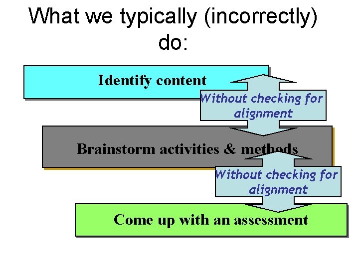 What we typically (incorrectly) do: Identify content Without checking for alignment Brainstorm activities &