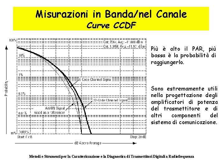 Misurazioni in Banda/nel Canale Curve CCDF Più è alto il PAR, più bassa è
