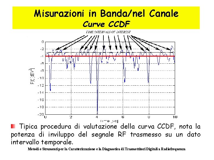 Misurazioni in Banda/nel Canale Curve CCDF Tipica procedura di valutazione della curva CCDF, nota
