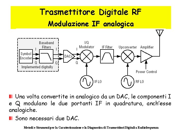 Trasmettitore Digitale RF Modulazione IF analogica Una volta convertite in analogico da un DAC,