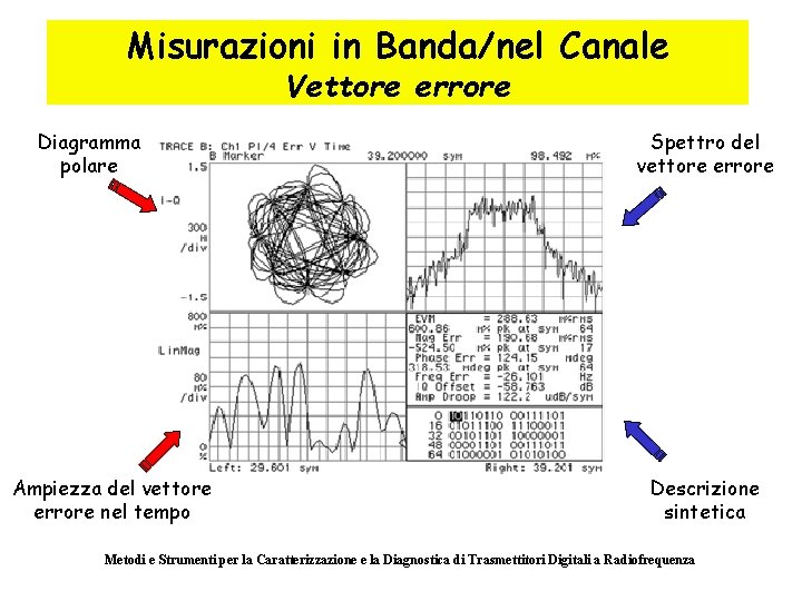 Misurazioni in Banda/nel Canale Vettore errore Diagramma polare Ampiezza del vettore errore nel tempo