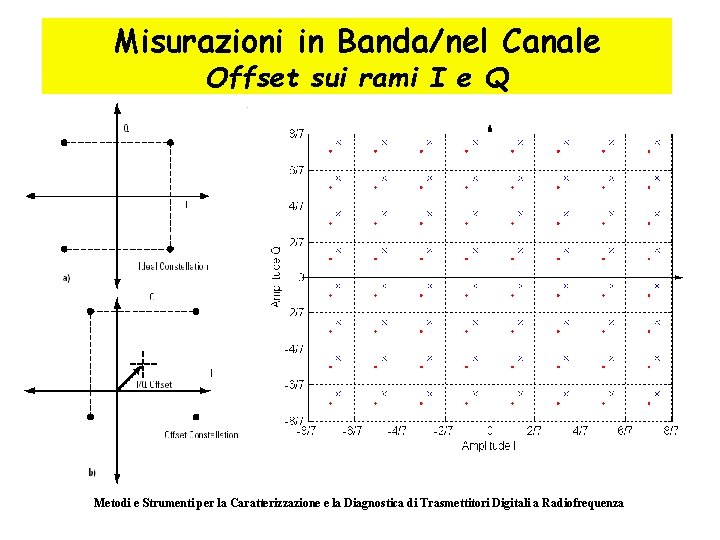 Misurazioni in Banda/nel Canale Offset sui rami I e Q Metodi e Strumenti per