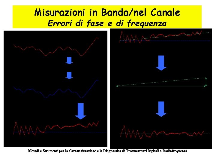 Misurazioni in Banda/nel Canale Errori di fase e di frequenza Metodi e Strumenti per