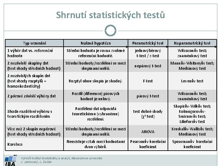 Shrnutí statistických testů Typ srovnání Nulová hypotéza Parametrický test Neparametrický test 1 výběr dat