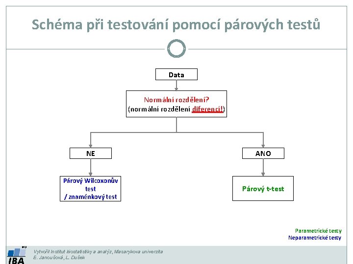 Schéma při testování pomocí párových testů Data Normální rozdělení? (normální rozdělení diferencí!) NE ANO