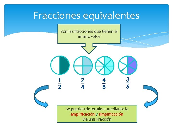 Fracciones equivalentes Son las fracciones que tienen el mismo valor Se pueden determinar mediante