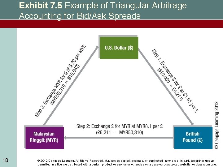 Exhibit 7. 5 Example of Triangular Arbitrage Accounting for Bid/Ask Spreads 10 © 2012