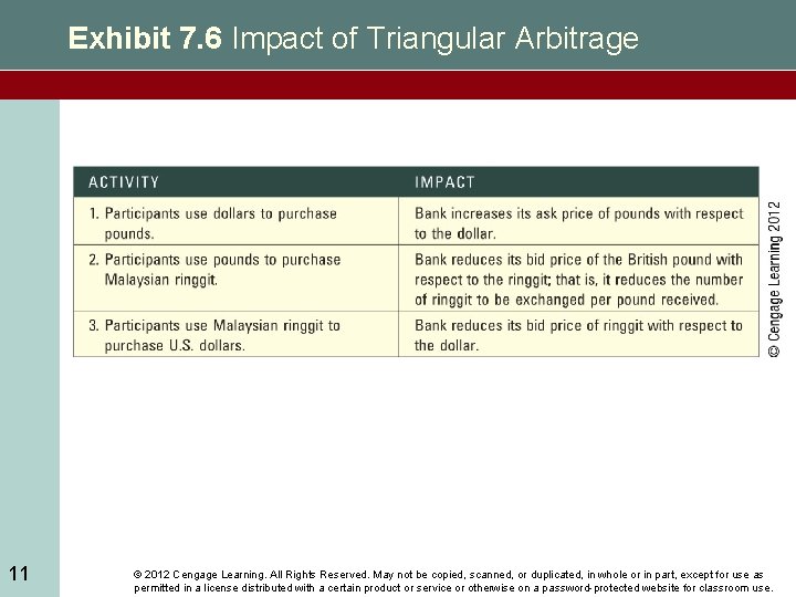 Exhibit 7. 6 Impact of Triangular Arbitrage 11 © 2012 Cengage Learning. All Rights