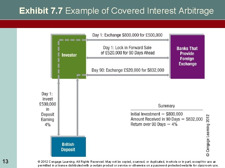 Exhibit 7. 7 Example of Covered Interest Arbitrage 13 © 2012 Cengage Learning. All